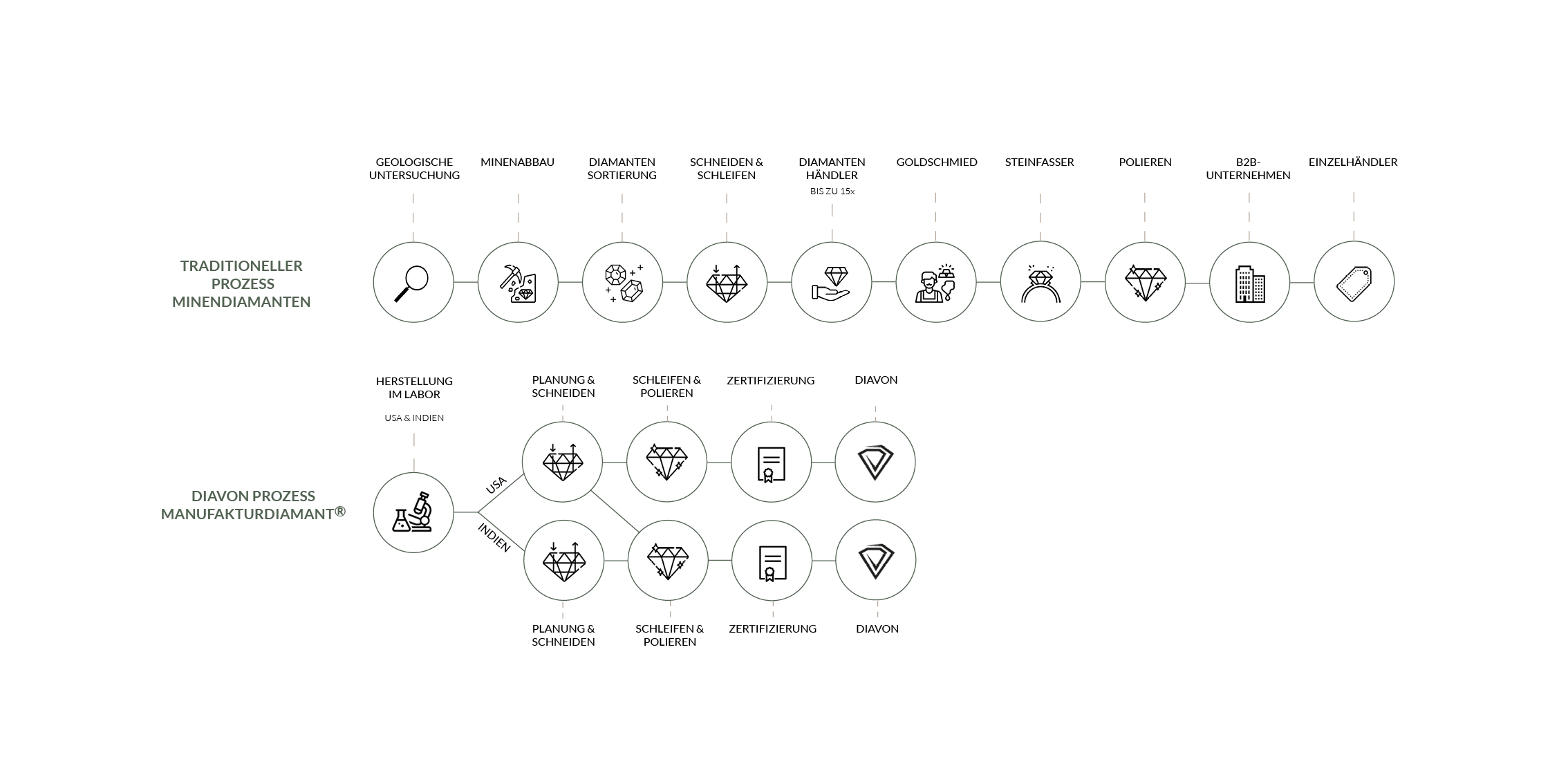 DIAVON garantiert eine transparente Wertschöpfungskette innerhalb des Diamantenhandels.